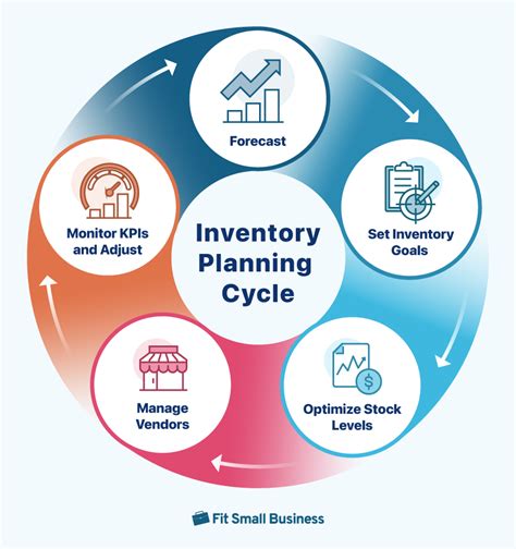 Understanding Inventory Planning .